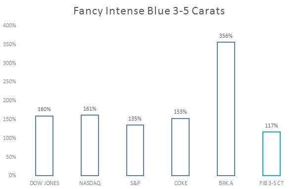 Fancy Intense Blue 3-5 carats